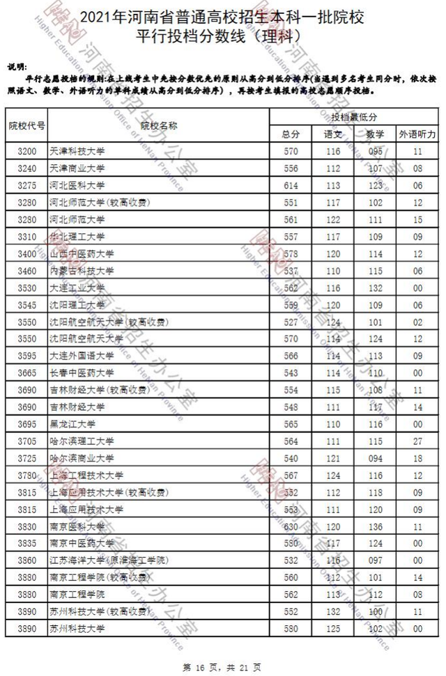 河南省2021年高考录取分数线一览表，哈尔滨工业大学2021年录取分数线（2021河南高考本科一批院校平行投档分数线）