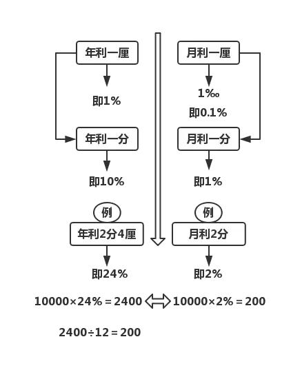 利息一厘是多少，一厘是多少利息（图解民间借贷利息的“分”和“厘”）