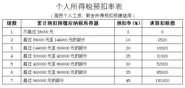 7级超额累进税率怎么算，七级超额累进税率适用范围