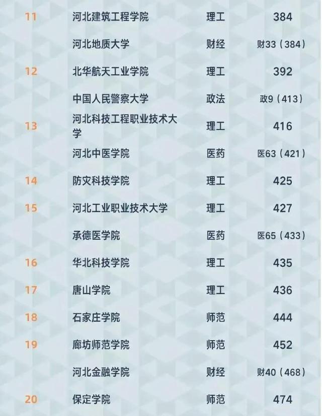 河北医科大学排名，2021年河北医科大学优势专业排名及分数线（2021河北省高校实力排名）