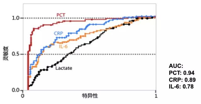 路亚pe线用几号最合适，路亚用几号pe线合适（降钙素原检测如何指导临床决策、预估甚至降低死亡风险）