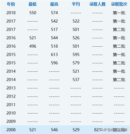 安徽科技学院分数线，安徽科技学院高考历年录取分数线一览表（29所安徽高校省内11年录取分数线）