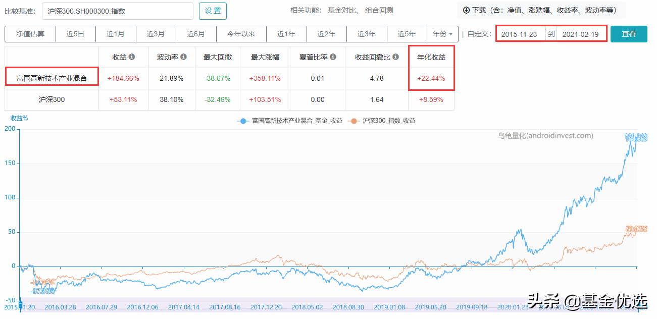 富国基金管理公司（富国基金）