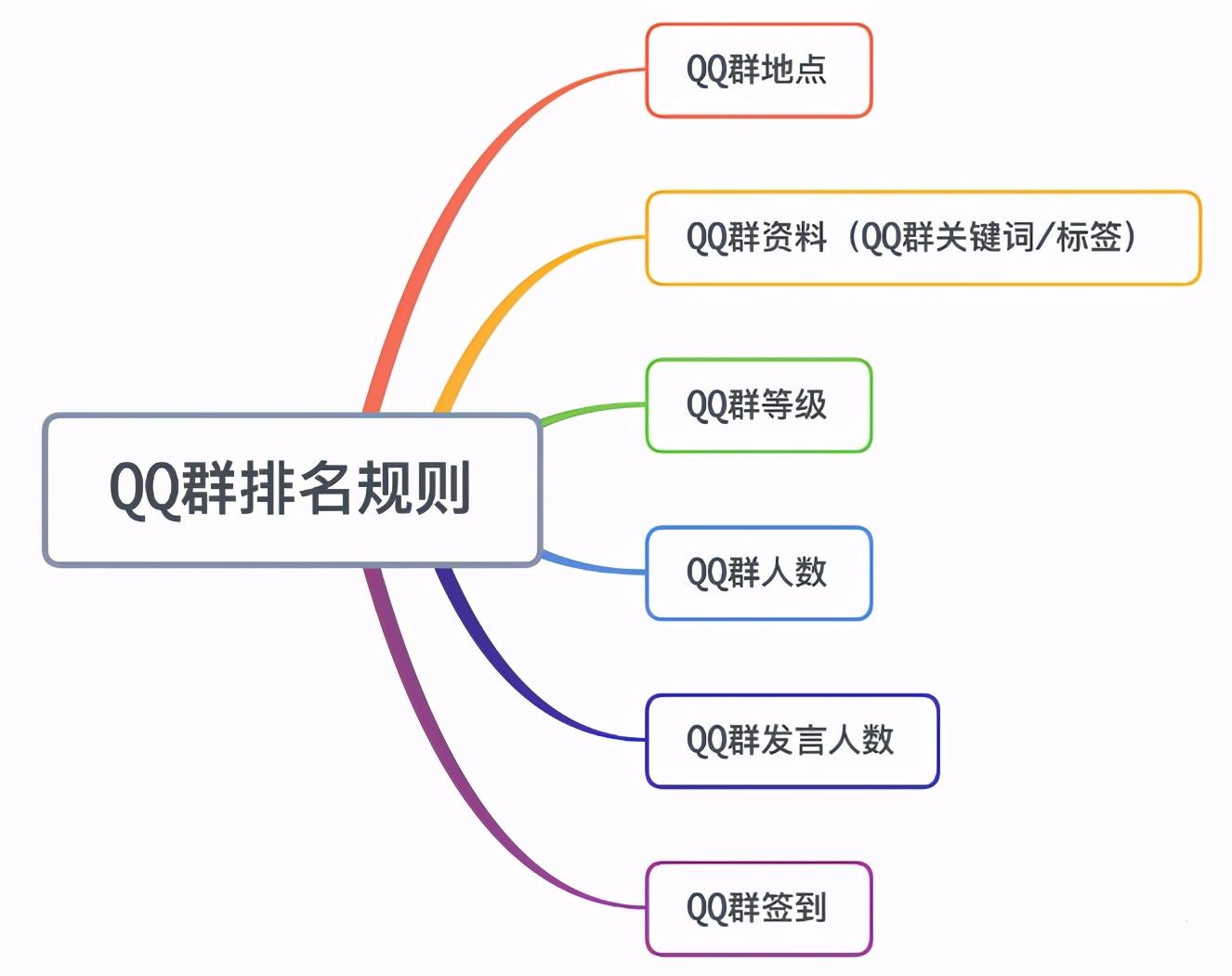 qq群排名是怎么算的（qq群排名原理 6点因素）