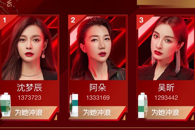 怎么给乘风破浪的姐姐们投票，乘风破浪的姐姐怎样投票（《浪姐》复活赛投票沈梦辰暂列第一）