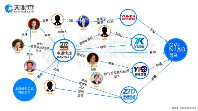 韵达快运和韵达快递的区别，韵达快运和韵达快递的区别是什么（申通、中通、圆通、韵达、天天其实都是“一家人”）