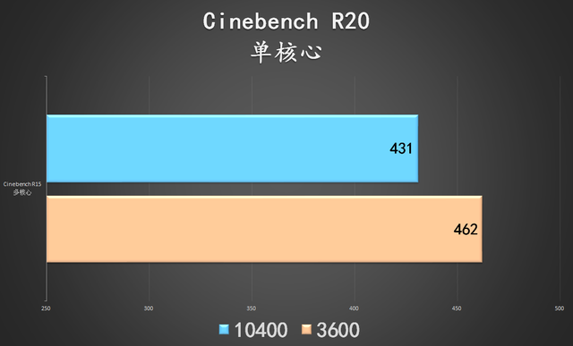 10400f和10400有什么区别，10400f与10400f（谁是 CPU 套装性价比之王）
