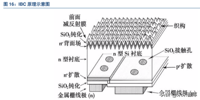 异质结工作原理，N型电池片将成为趋势