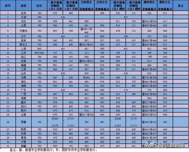 南京森林警察学院分数线，南京森林警察学院河南录取分数线（​欢迎报考南京森林警察学院）