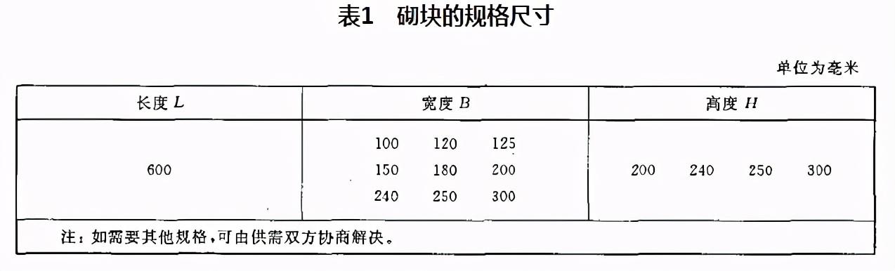 a3.5加气混凝土砌块是什么意思，什么是加气混凝土（关于蒸压加气混凝土砌块的分类）