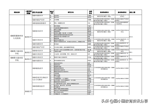 广西医科大学2020年接收推荐免试生申请攻读硕士学位研究生简章，广西医科大学推免条件（广西医科大学2021年硕士研究生拟招人数、专业目录一览表）