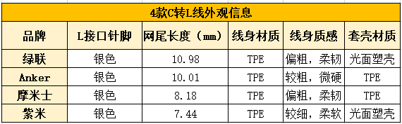 iPhone快充线怎么选？4款高人气C转L线深度测评