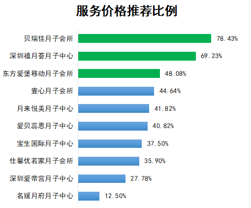 宝生月子（十大月子中心口碑调查）