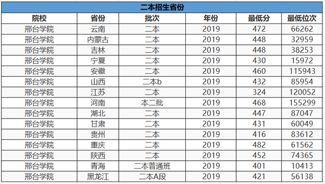 公立的二本大学排名，2022年全国公办二本大学排名和录取分文理科汇总（这3所大学分数低）