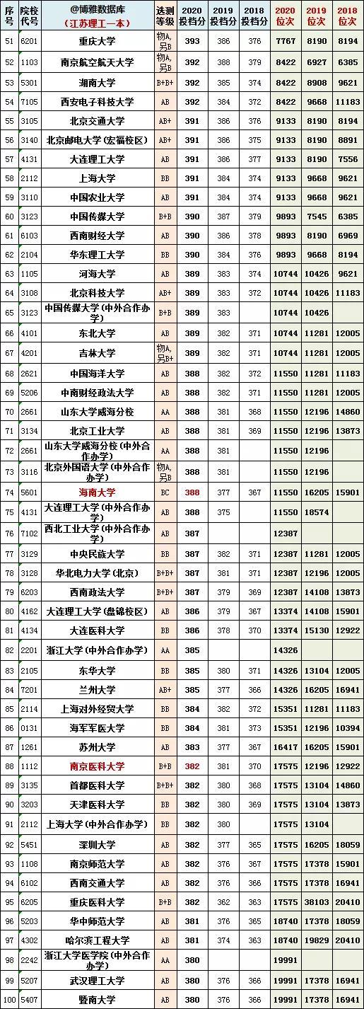 江苏高考一本分数线，2022江苏高考分数线（江苏省2018~2020年一/二本投档分、位次）