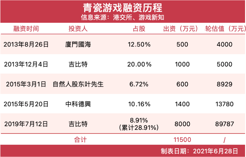 蜗牛公司（青瓷游戏上市前已造富5位股东）