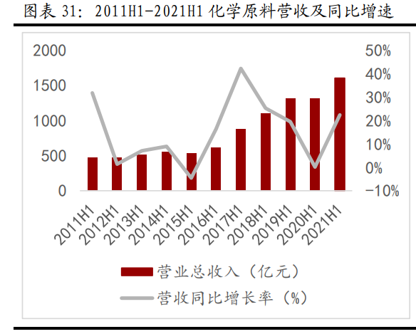 化工分析（化工行业分析报告）