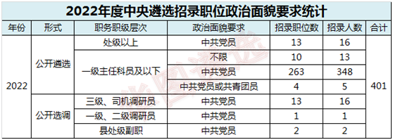 中央遴选2022职位，中央选调生2022职位表（2022年度中央遴选职位表新变化）