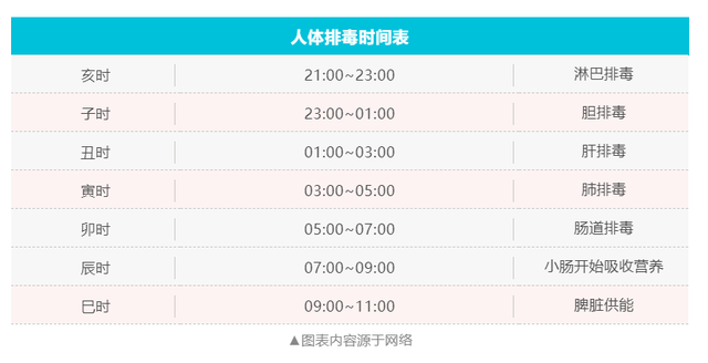 二十四时辰排毒时间表，二十四时辰排毒时间（你信了吗）