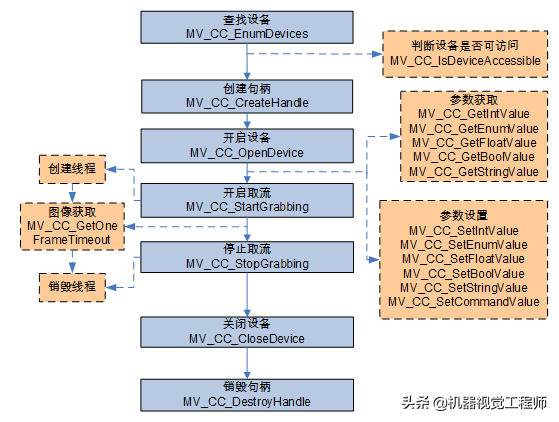 halcon和opencv哪个好，halcon和opencv哪个好学（海康工业相机SDK开发介绍）