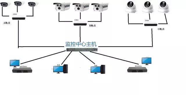 各种类型网络视频监控系统拓扑图