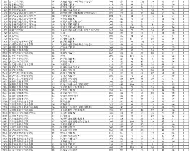 2020锦州师范高等专科学校录取分数线是多少，各专业分数线（<专科>批第一次征集志愿投档分公布）