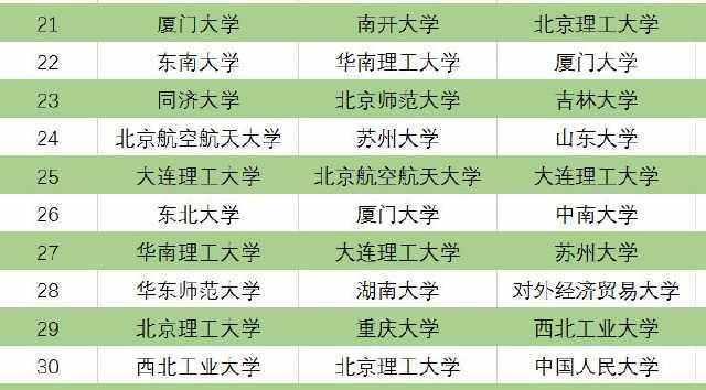 校友会和软科哪个权威，软科和校友会谁更权威（三个版本中国大学排名前100名）