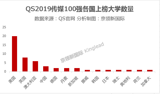 传媒学校排名（世界大学传媒排名100强各国大学数量）