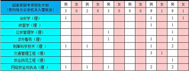 中国人名公安大学，中国人民公安大学怎么样（中国人民公安大学2021年本科招生计划公布）