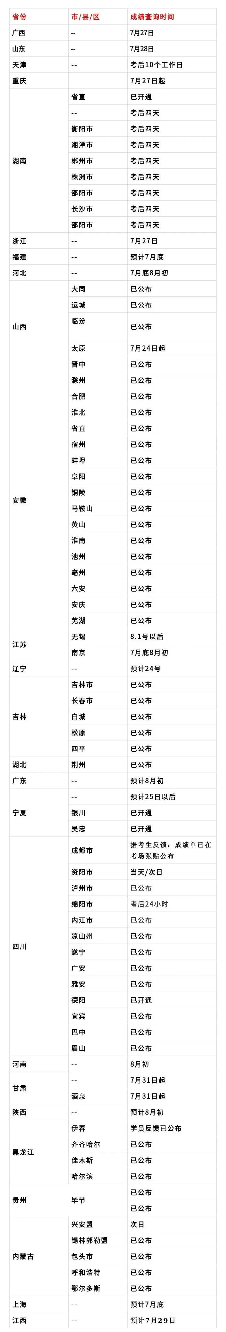 执业医师考试成绩查询入口（全国执业医师技能成绩查询最新汇总）