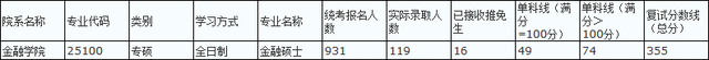 金融学考研需要考哪些科目，金融学考研初试考什么科目（金融专硕考研难不难）