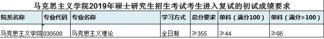 西南交通大学研究生分数线，2022西南交大考研复试线：交规360分（西南交通大学2019年硕士研究生招生复试分数线）