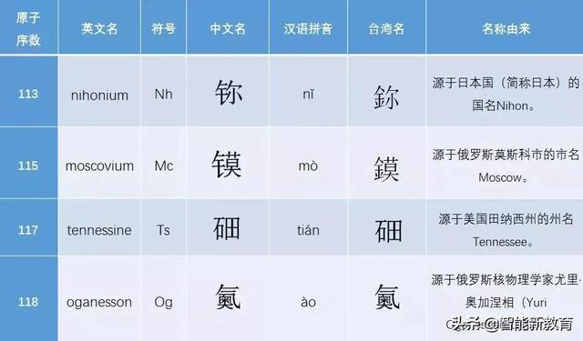 最新元素周期表，最新的元素周期表顺口溜大全（初中化学最新版元素周期表）