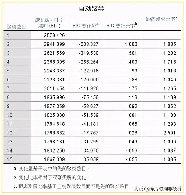 连续变量和分类变量的区别（分类分析 之 两步聚类分析）