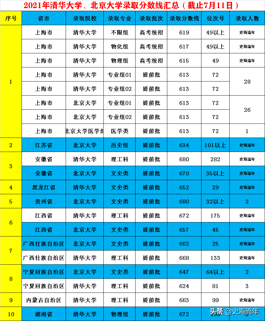 清华北大录取分数线，2021清华北大各省录取分数多少（10省市公布清华、北大录取分数线）