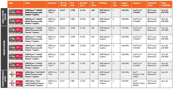 锐龙5 4600h相当于i几，锐龙5600g（不给Intel喘息机会）