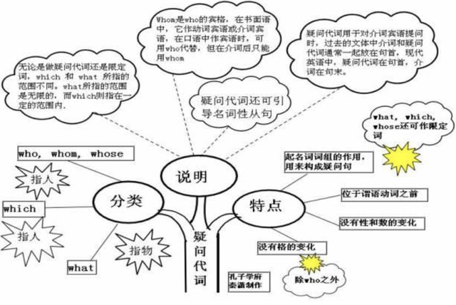 30张思维导图英语，50张高清图包含初中阶段所有语法知识