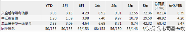 债券型基金哪个好，债券基金A和C哪个好（债基系列篇四）