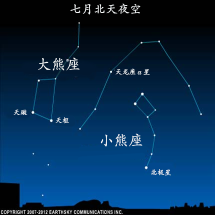 怎样确定北极星，首先 需要找到北斗星