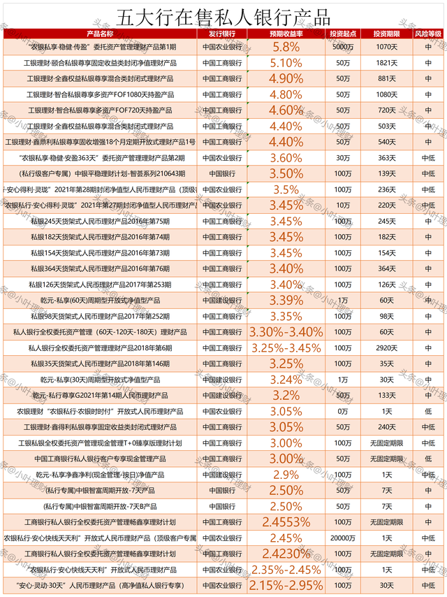 五大银行哪个理财最好，哪个银行的理财产品好（今日在售五大行理财产品排行榜）