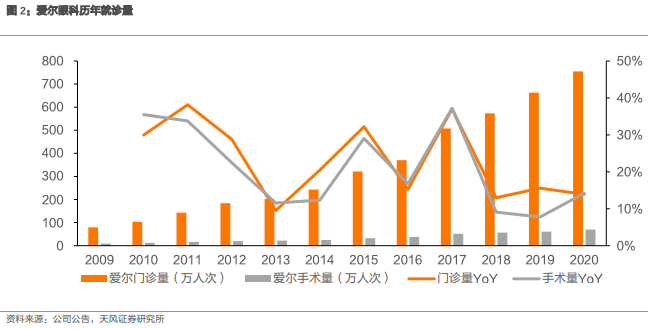 爱尔眼科集团有限公司（爱尔眼科深度报告）