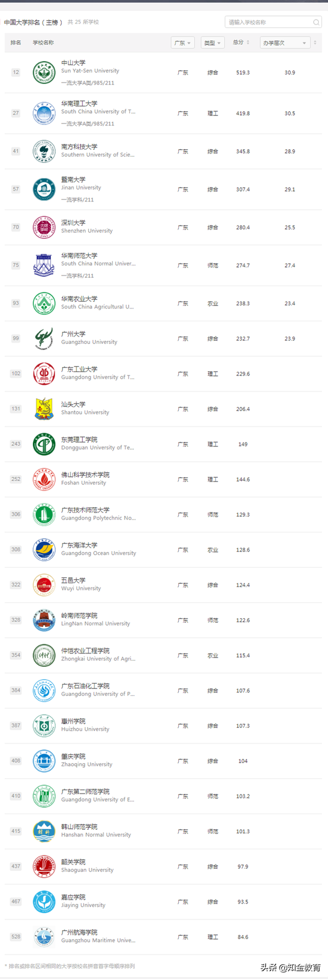 暨南大学怎么样，暨南大学计算机怎么样（独一无二的“983”大学暨南大学排名第四）