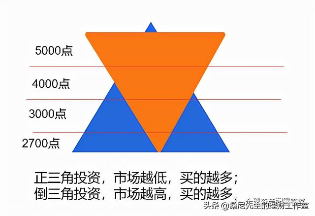 基金跌的时候加仓可以降低成本价吗，基金跌的时候加仓可以降低成本价吗为什么？