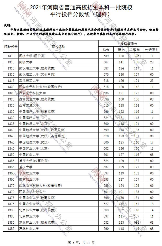 2021河南本科分数线(2021年河南本科一批平行投档线 中职招生网