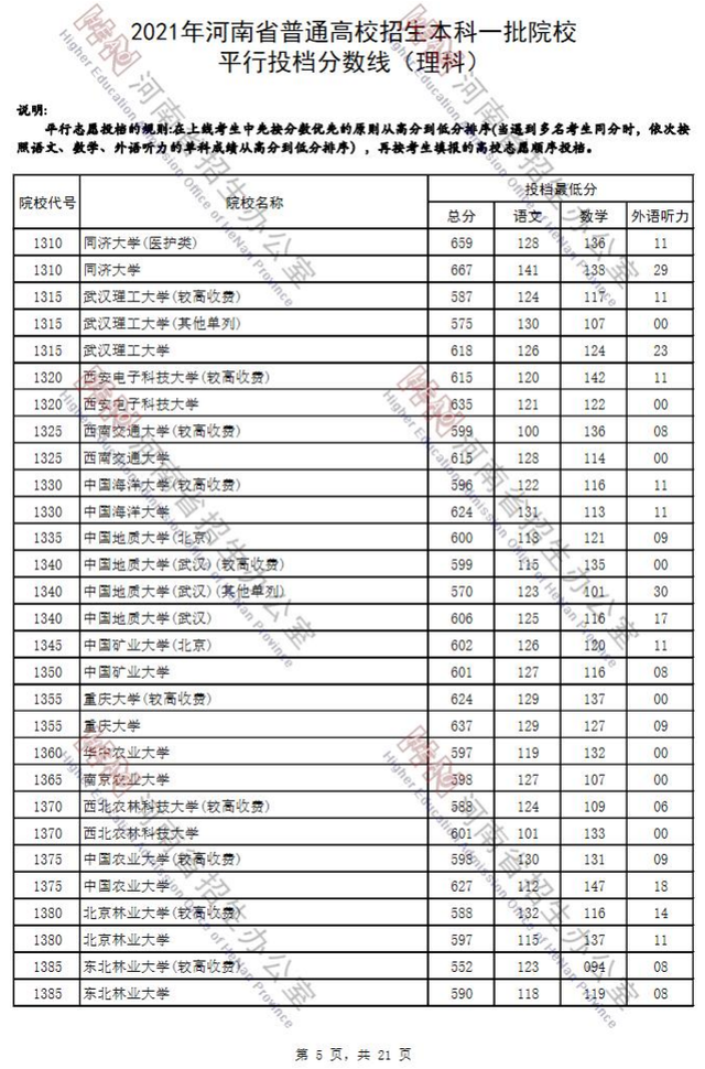 河南省2021年高考录取分数线一览表，哈尔滨工业大学2021年录取分数线（2021河南高考本科一批院校平行投档分数线）