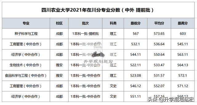 四川农业大学调档线，四川农业大学2018年各省及各专业录取分数线及最低录投档线（四川农业大学2021年在川最高611分）