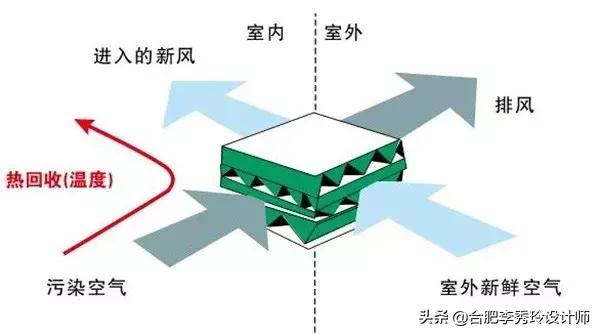 新风系统的作用与功能，新风系统的作用与功能有必要安吗