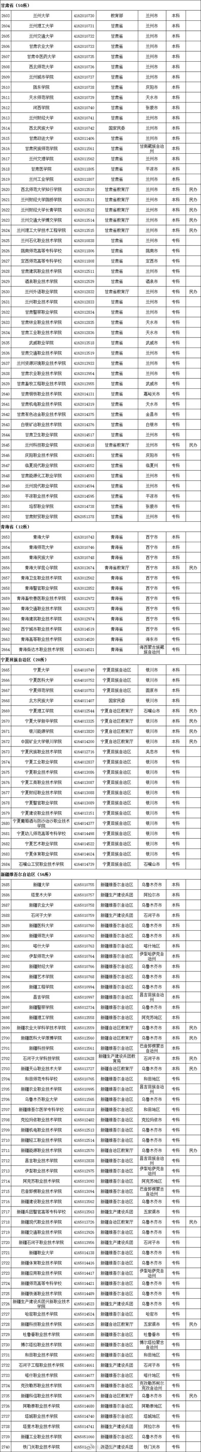 全国普通高等学校，2022年上海市普通高等学校全国统考招生章程（本科1258所、专科1482所）