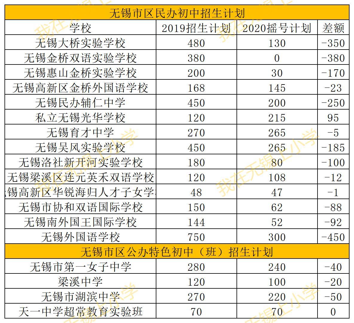 无锡民办学校有哪些（2020无锡民办招生计划大缩水）