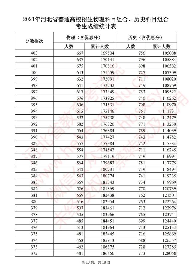 2021年高考分数线一分一段表，2021年河南高考分数线一分一段表（2021河北高考一分一档表公布）